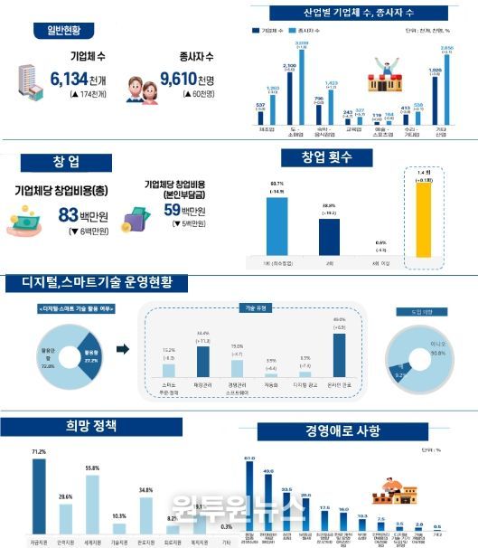 2024년 소상공인실태조사 주요 결과