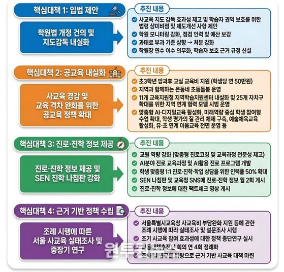 4대 핵심 대책