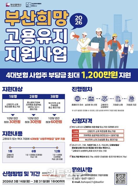 부산시, 고용유지 중소기업에 최대 1천2백만 원 지원!