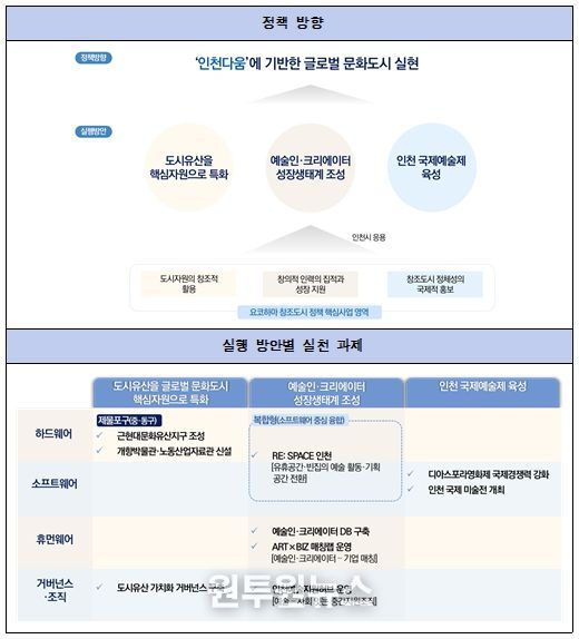 글로벌 문화도시 인천의 정책 방향