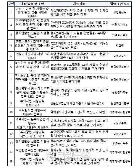 국민의 행정상 의무이행행위 편의 개선을 위한 법령정비