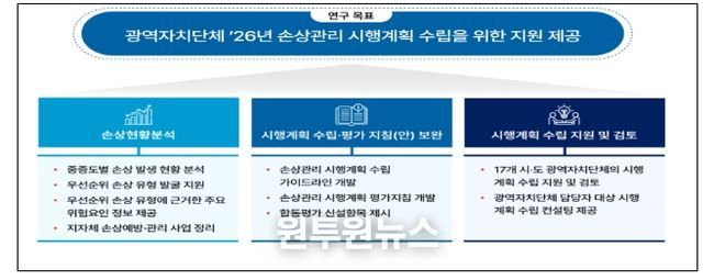 지자체 대상 손상관리 시행계획 수립 지원 체계