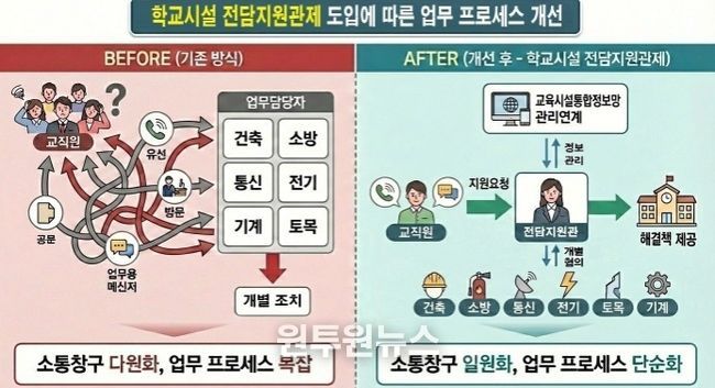 , ‘학교 시설 전담지원관제’ 본격 시행