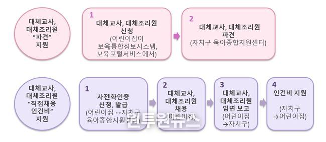 대체교사, 대체조리원 신청 절차