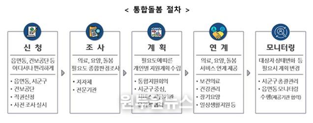 통합돌봄 절차