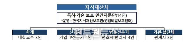 특허·기술 보호 민간자문단 구성