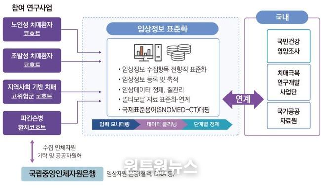 뇌질환연구기반조성연구(BRIDGE) 사업