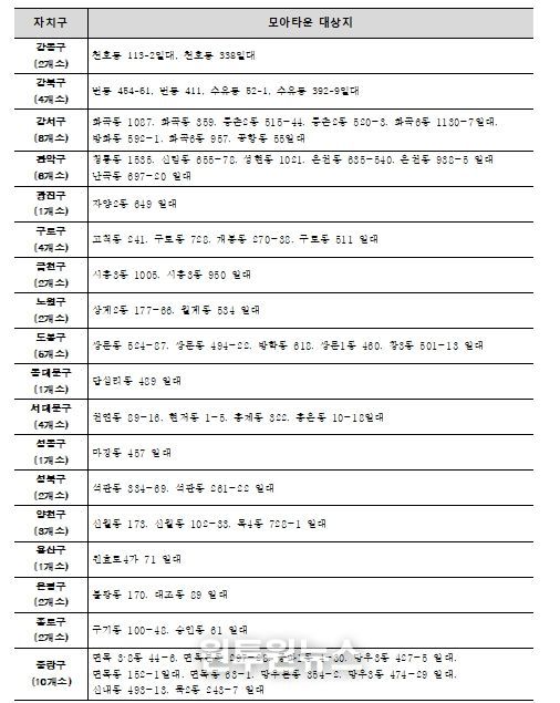 모아타운 사업성 보정계수 적용 대상지