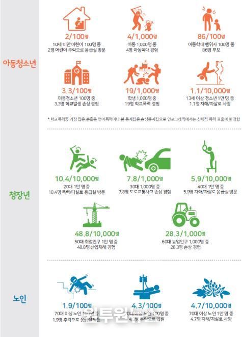 2023년 생애주기별 주요 손상 발생 현황