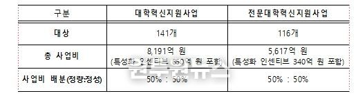 2026년 대학‧전문대학 혁신지원사업 개요