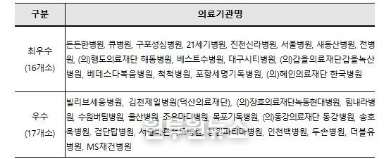 2025년도 산재보험 의료기관 평가 우수기관 현황