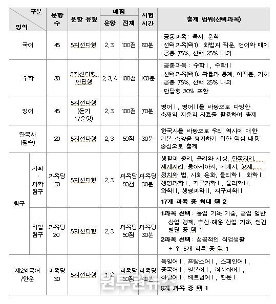 영역/과목별 출제 범위, 문항 유형 및 배점
