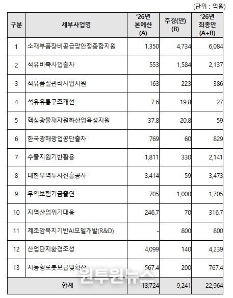 2026년 산업통상부 제1회 추가경정예산안 관련 사업
