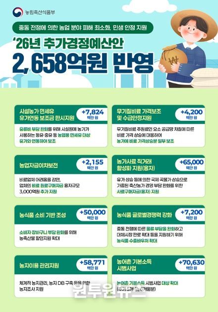 2026년 농식품부 추가경정예산안 인포그래픽