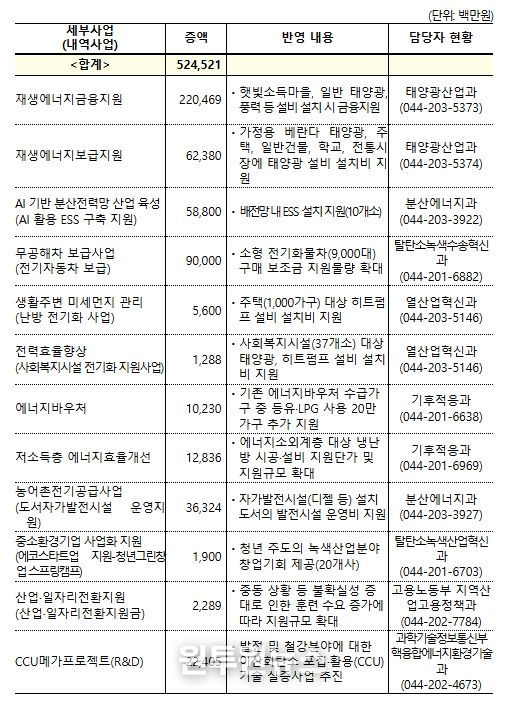 2026년도 기후에너지환경부 소관 추가경정예산안 편성 내역
