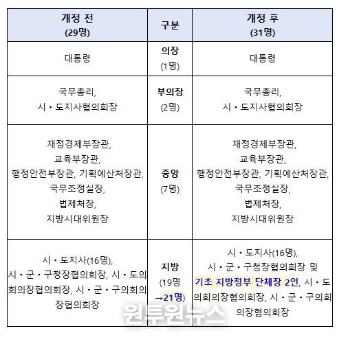 시행령 개정 전후 중앙지방협력회의 구성원 변화