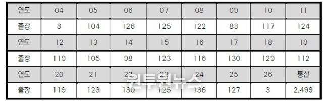 삼성 강민호 연도별 출장 경기 수