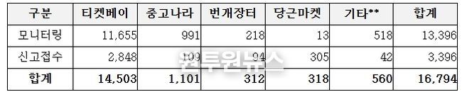 프로야구 경기 신고·모니터링 결과(’26. 2. 9.~3. 26./단위: 장 수)