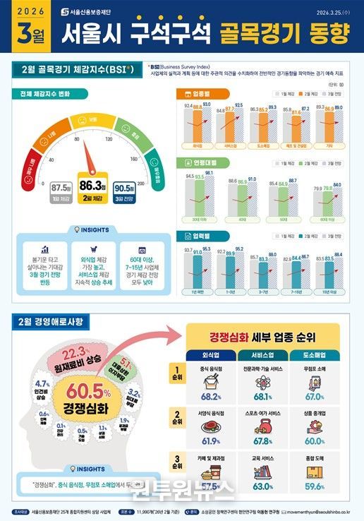 서울시 골목경기 동향(3월호) 인포그래픽