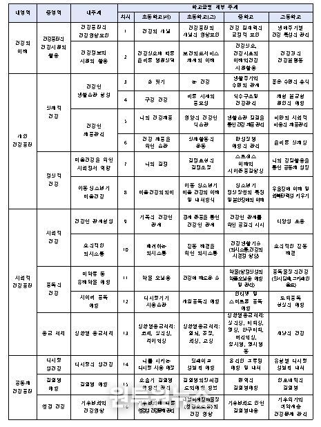 학교급에 따른 차시별 학습주제
