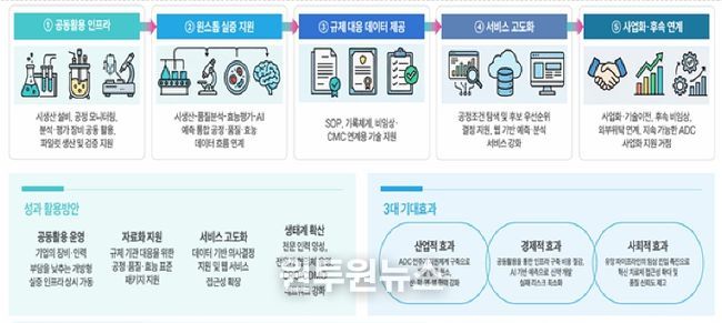 충북도,'항체-약물접합체(ADC) 후보 발굴지원 및 시생산 지원 기반구축'공모 선정