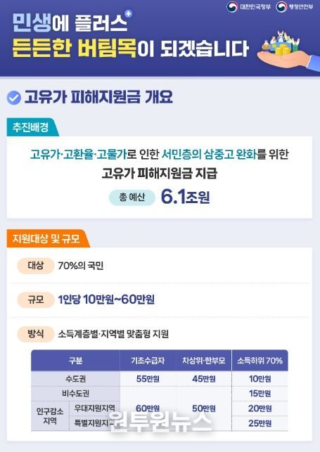 고유가 피해지원금 인포그래픽