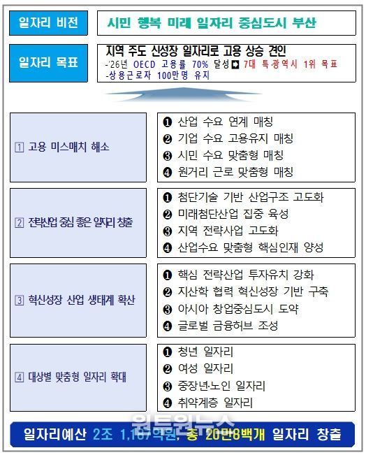 2026년 부산광역시 일자리정책 종합계획(요약)