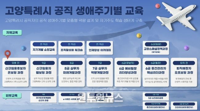 고양특례시 공직생애주기별 교육 로드맵