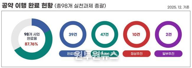 전라남도 나주시가 한국매니페스토실천본부에서 주관한 ‘2026년 민선 8기 전국 기초자치단체장 공약 이행 및 정보공개 평가’에서 2년 연속 최고 등급인 ‘SA’(스페셜에이)를 받았다.