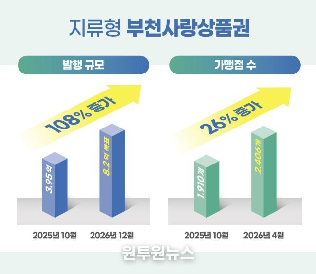 부천사랑상품권 발행 규모 및 사용처 증가 현황 인포그래픽