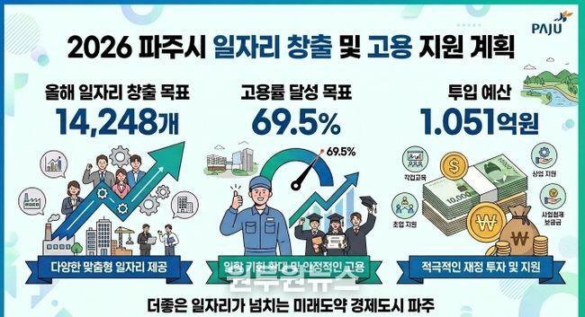 파주시, 2026년 일자리 14,248개 창출 목표 제시