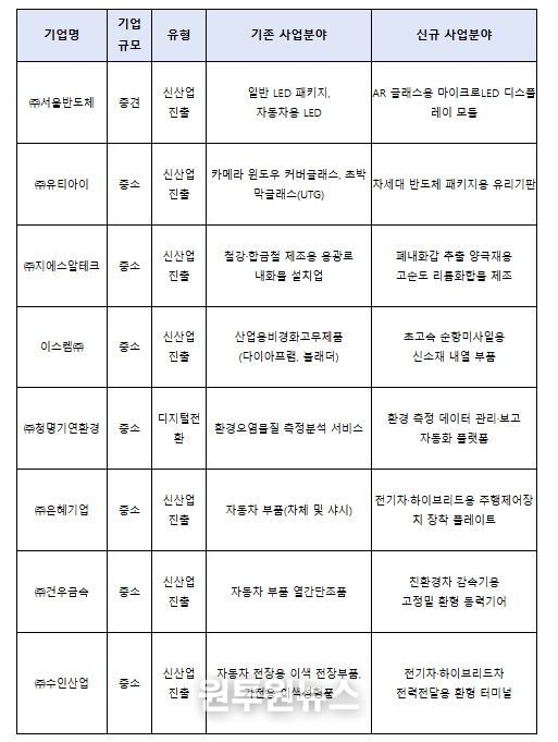 제51차 사업재편계획심의위원회 승인기업