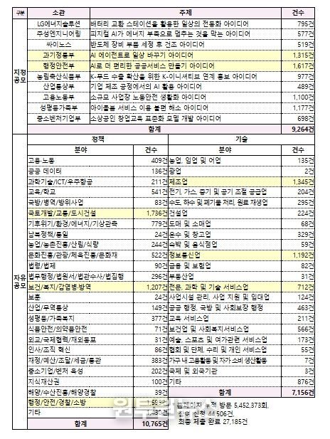 「모두의 아이디어」 세부 분야별 최종 접수 건수