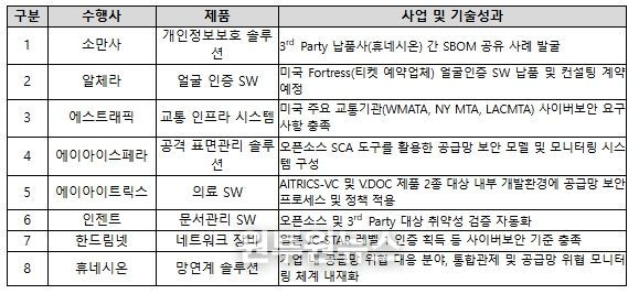 공급망 보안 모델 구축 사례