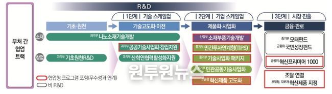 「범부처 R&D 성과확산 고속도로」 예시