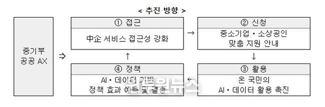 「중기부 공공 AX 전환계획」
